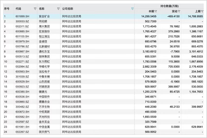 手握30萬億，最敢賭A股的外資中東資本，還在瘋狂加倉！