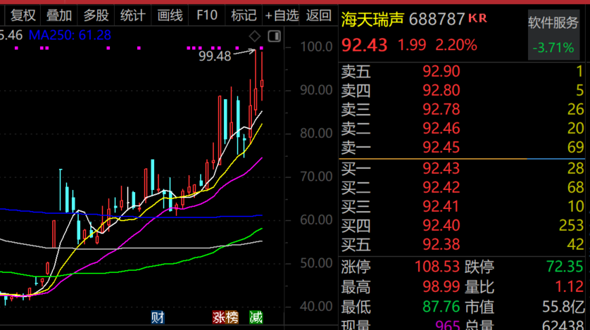 最牛AI股，歷史新高，累計(jì)大漲3065.34%！