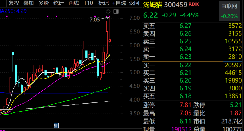 最牛AI股，歷史新高，累計(jì)大漲3065.34%！