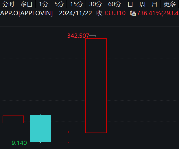 最牛AI股，歷史新高，累計(jì)大漲3065.34%！