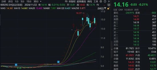 15家公司股價翻倍！重大重組概念股平均漲幅49.5%