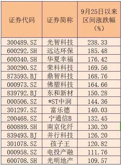 15家公司股價翻倍！重大重組概念股平均漲幅49.5%