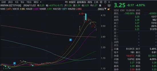 15家公司股價翻倍！重大重組概念股平均漲幅49.5%