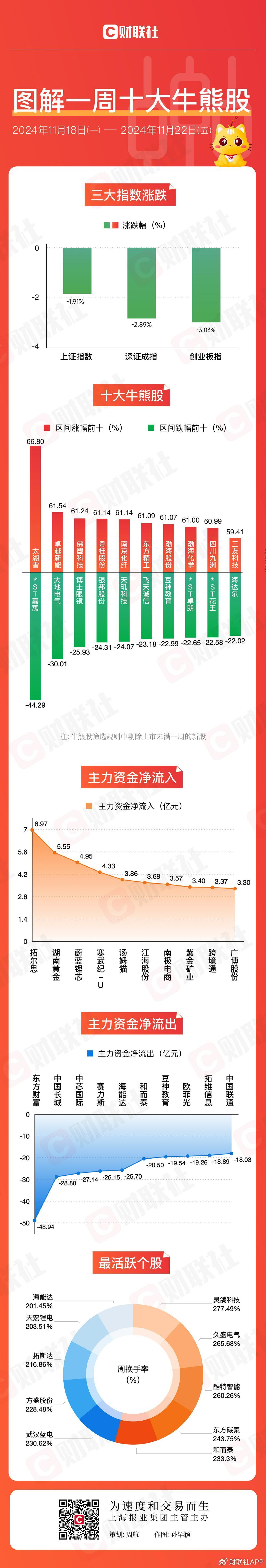 【圖解牛熊股】跨境電商概念逆勢走強，東方財富連續(xù)三周主力資金凈流