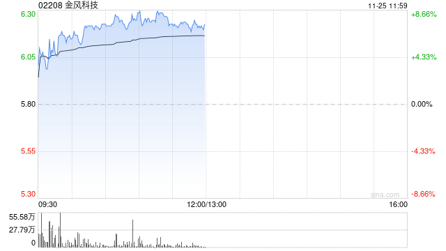 金風(fēng)科技早盤漲超7% 花旗稱公司估值有吸引力