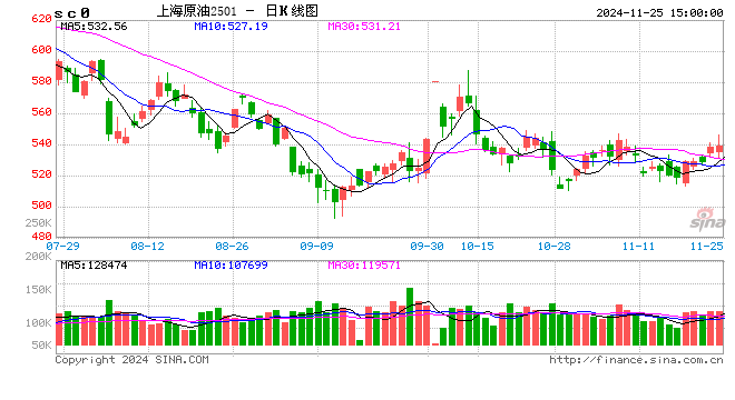 長(zhǎng)安期貨范磊：地緣波動(dòng)增產(chǎn)推遲，油價(jià)短期仍有少量上行空間