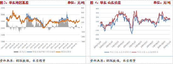 長安期貨張晨：供給利多將逐步兌現(xiàn)，甲醇仍有支撐