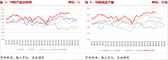 長安期貨張晨：供給利多將逐步兌現(xiàn)，甲醇仍有支撐