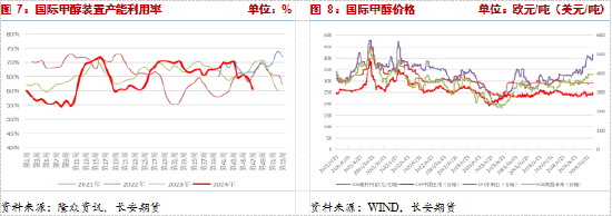 長安期貨張晨：供給利多將逐步兌現(xiàn)，甲醇仍有支撐