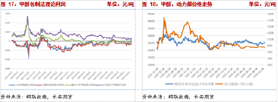 長安期貨張晨：供給利多將逐步兌現(xiàn)，甲醇仍有支撐