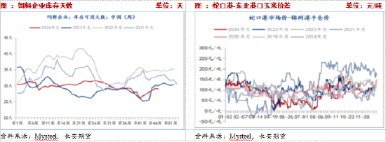 長安期貨：壓力猶在，玉米短期震蕩調(diào)整