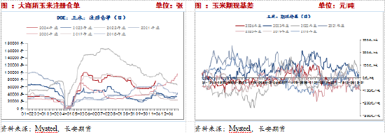 長安期貨：壓力猶在，玉米短期震蕩調(diào)整