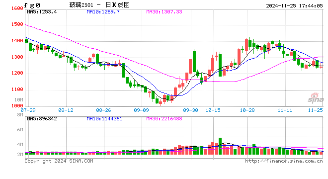 玻璃：基本面驅(qū)動(dòng)轉(zhuǎn)弱，宏觀及政策或有支撐