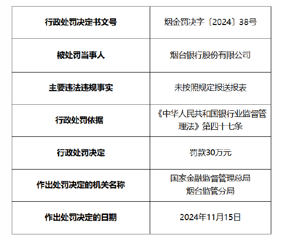 煙臺銀行被罰30萬元：因未按照規(guī)定報送報表