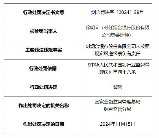 煙臺銀行被罰30萬元：因未按照規(guī)定報送報表