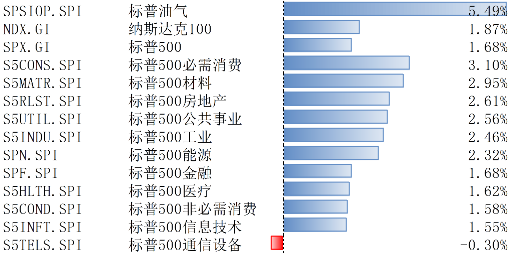 11月標(biāo)普美國制造業(yè)和服務(wù)業(yè)PMI超預(yù)期 美股上漲