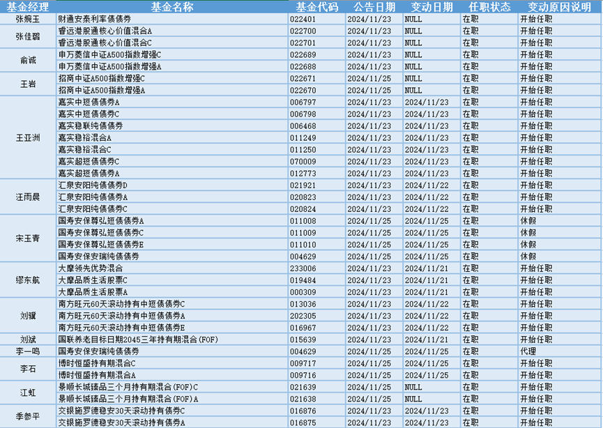 今日必讀：公募基金打響業(yè)績(jī)“排位戰(zhàn)” 一批產(chǎn)品基金經(jīng)理變更