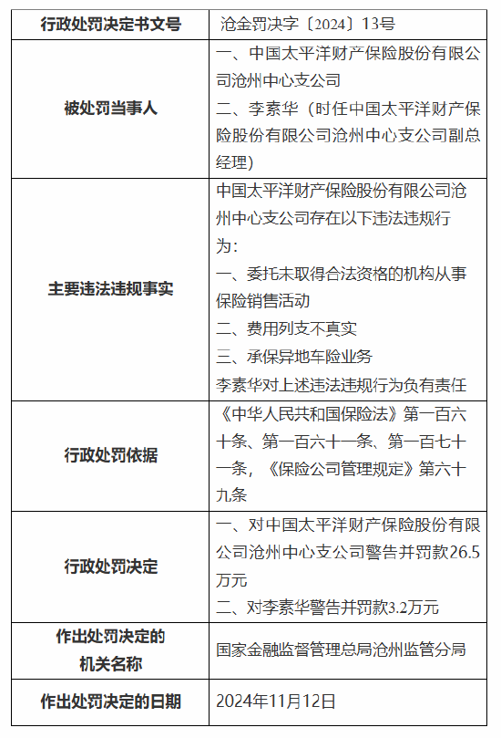 太保產(chǎn)險(xiǎn)滄州中心支公司被罰26.5萬(wàn)元：因委托未取得合法資格的機(jī)構(gòu)從事保險(xiǎn)銷(xiāo)售活動(dòng)等三項(xiàng)違法違規(guī)行為