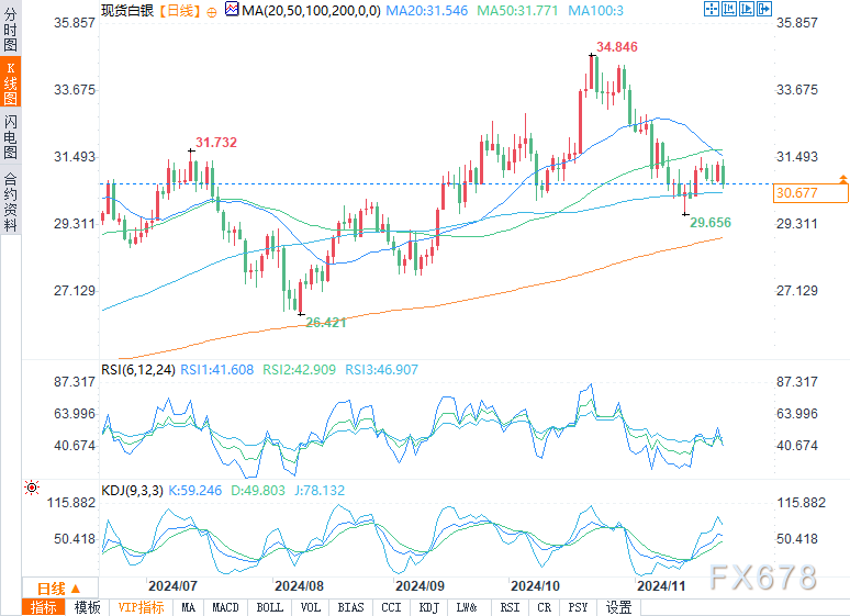 白銀預(yù)測(cè)：跌破31.29美元將形成看跌趨勢(shì)