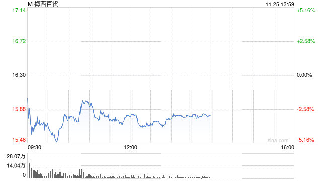 梅西百貨將因會(huì)計(jì)問(wèn)題推遲發(fā)布財(cái)報(bào)