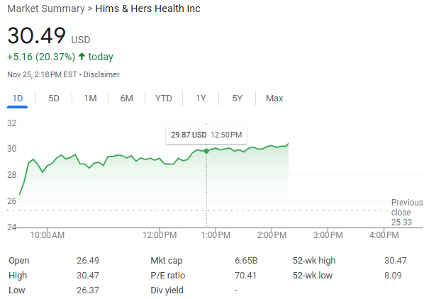 特朗普提名FDA局長后，“平價減肥藥”供應(yīng)商Hims&Hers一度大漲超20%創(chuàng)歷史新高