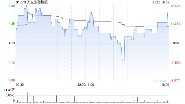 天立國際控股公布年度業(yè)績 經(jīng)調(diào)整溢利約5.77億元同比增長56.4%