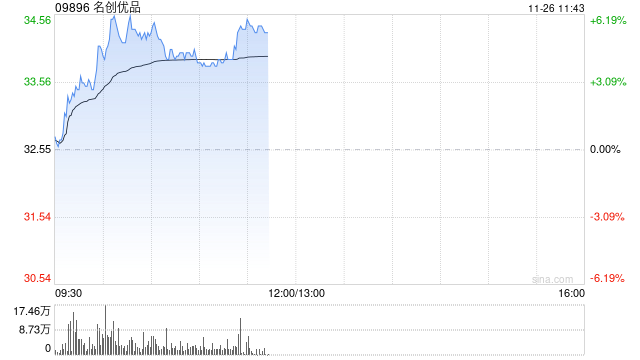 名創(chuàng)優(yōu)品盤中漲超6% 中長(zhǎng)期IP戰(zhàn)略有望拉動(dòng)公司盈利能力