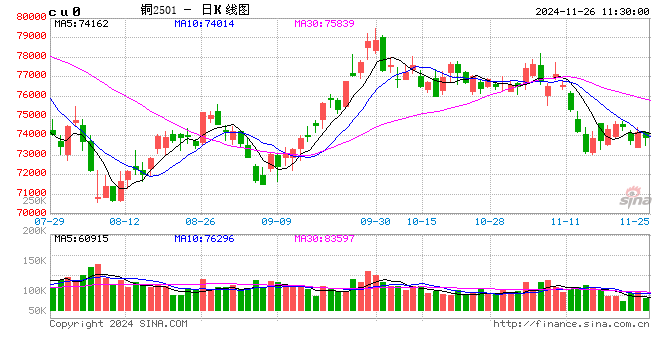 長江有色：宏觀經(jīng)濟風險仍在 26日銅價或漲跌不大