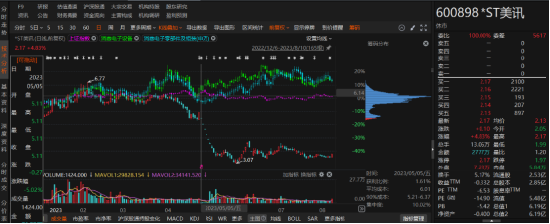 ST美訊年報(bào)虛假記載已被行政處罰！