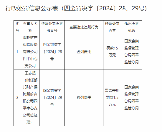 都邦財(cái)險(xiǎn)四平中心支公司因虛列費(fèi)用被罰15萬元