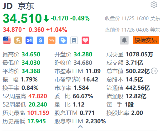 京東盤前漲超1% 與青海交控達(dá)成交通產(chǎn)業(yè)鏈數(shù)智化戰(zhàn)略合作