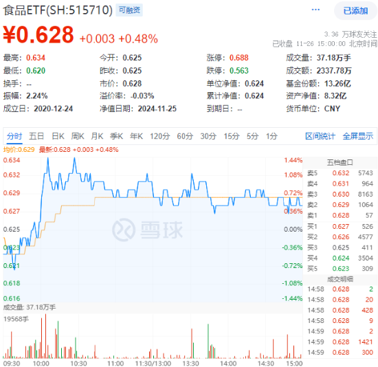 吃喝板塊逆市上揚(yáng)，食品ETF（515710）盤(pán)中上探1.44%！機(jī)構(gòu)：2025年食飲行業(yè)或?qū)⑥D(zhuǎn)入復(fù)蘇階段