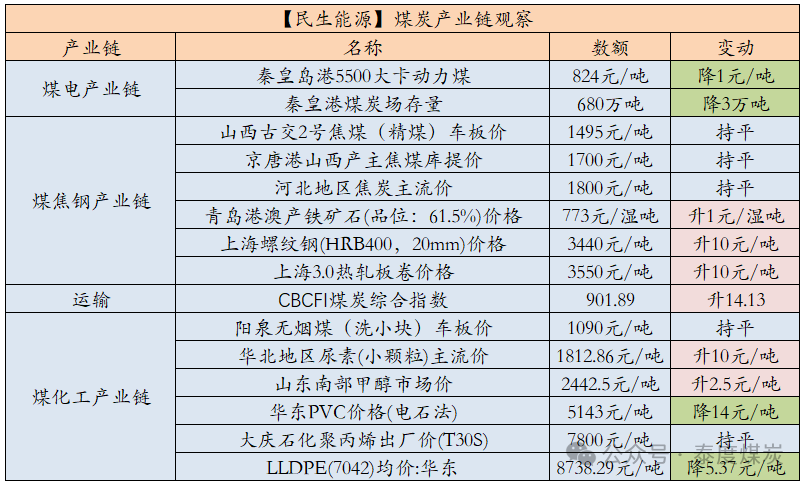 【民生能源 周泰團(tuán)隊(duì)】煤炭日?qǐng)?bào)：2025年俄羅斯東部山脈路段煤炭運(yùn)量或可增加1000萬(wàn)噸