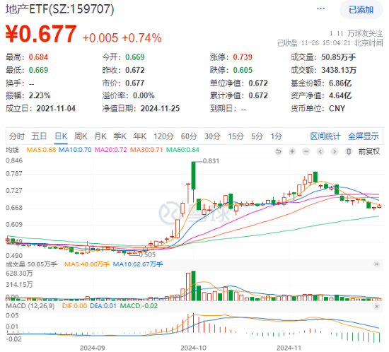 題材短線退潮，金融地產(chǎn)接棒，上海樓市現(xiàn)新信號(hào)！地產(chǎn)ETF（159707）午后逆市拉漲