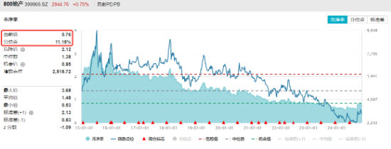 題材短線退潮，金融地產(chǎn)接棒，上海樓市現(xiàn)新信號(hào)！地產(chǎn)ETF（159707）午后逆市拉漲