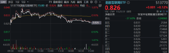 題材短線退潮，金融地產(chǎn)接棒，上海樓市現(xiàn)新信號(hào)！地產(chǎn)ETF（159707）午后逆市拉漲