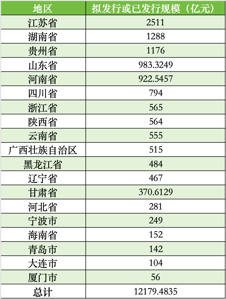 廈門擬發(fā)行56億再融資專項債券置換存量隱性債務，全國19地擬發(fā)行總額超12179億