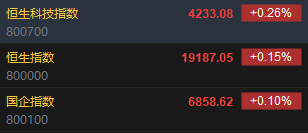 快訊：恒指高開0.15% 科指漲0.26%內(nèi)房股多數(shù)上漲