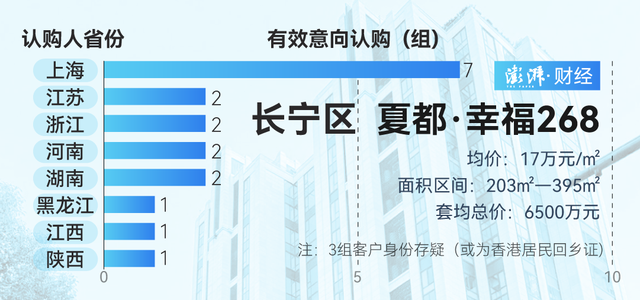 單價超15萬的豪宅，今年已成交超2000套！誰在掃貨上海豪宅？