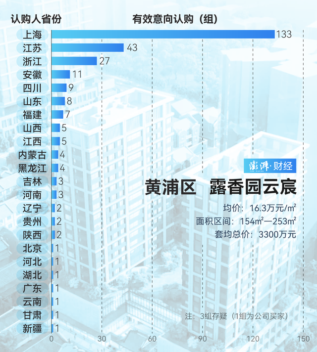 單價超15萬的豪宅，今年已成交超2000套！誰在掃貨上海豪宅？