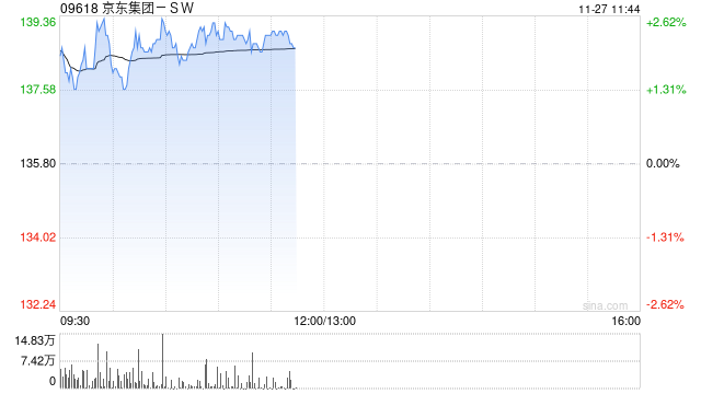 京東集團-SW早盤高開逾2% 亞馬遜海外購入住京東
