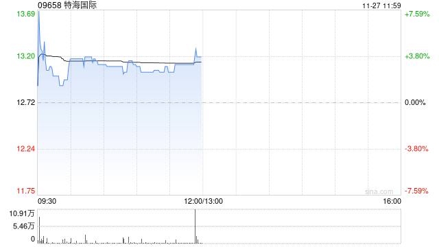特海國際早盤漲逾4% 公司第三季度業(yè)績實現(xiàn)扭虧為盈