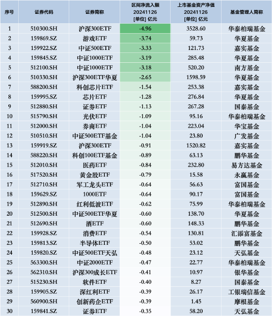 最不受歡迎ETF：11月26日華泰柏瑞滬深300ETF遭凈贖回4.96億元，華夏游戲ETF遭凈贖回3.74億元