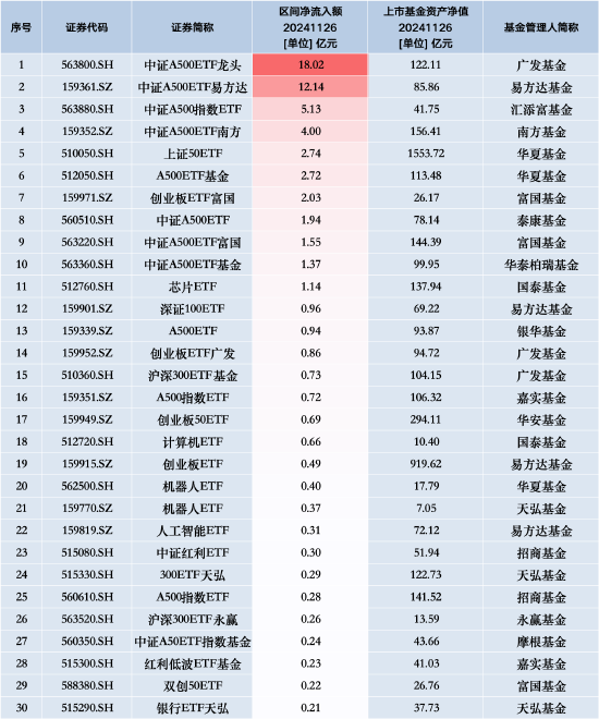 最受青睞ETF：11月26日廣發(fā)中證A500ETF龍頭獲凈申購(gòu)18.02億元，中證A500ETF易方達(dá)獲凈申購(gòu)12.14億元