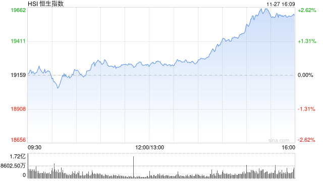 收評：港股恒指漲2.32% 科指漲3.61%科網(wǎng)股、券商股齊漲