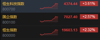 收評：港股恒指漲2.32% 科指漲3.61%科網(wǎng)股、券商股齊漲