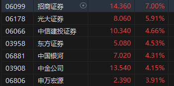 收評：港股恒指漲2.32% 科指漲3.61%科網(wǎng)股、券商股齊漲