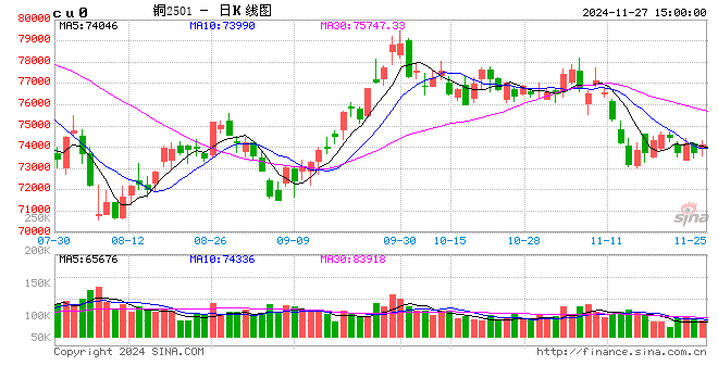 光大期貨：11月27日有色金屬日報