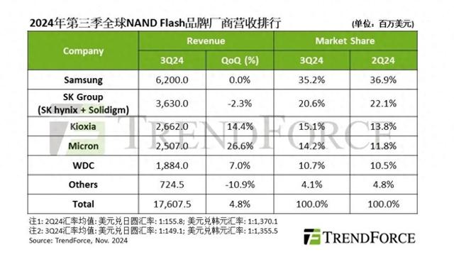 機(jī)構(gòu)：2024第三季度全球NAND閃存產(chǎn)業(yè)營收增長4.8%