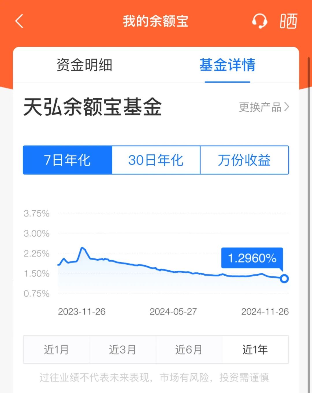 突發(fā)！余額寶最新7日年化收益率跌破1.3%